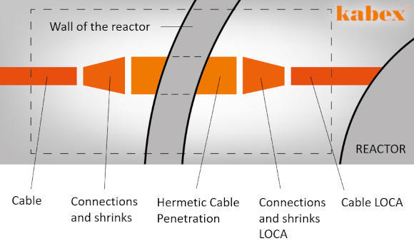 Complex cable route for nuclear power plant with hermetic cable penetration and LOCA-cable